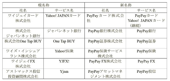 ジャパンネット銀行が「PayPay銀行」に改称