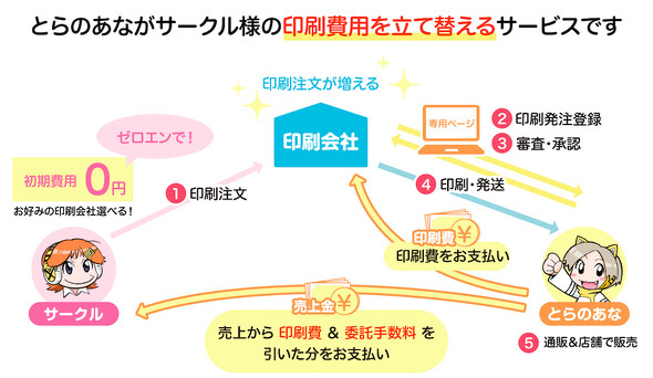 ゼロエン同人印刷