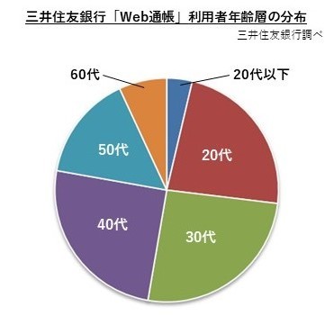 SMBC Web通帳