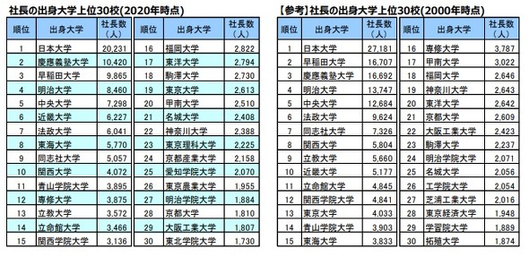 社長の出身大学 ランキング