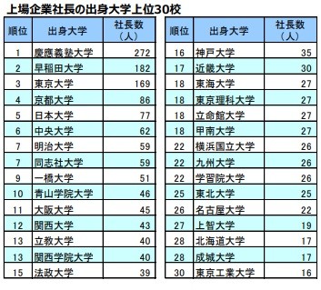 社長の出身大学 ランキング