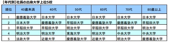 社長の出身大学 ランキング