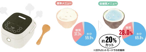 ヘルシーサポート炊飯器　低糖質炊飯のメカニズム