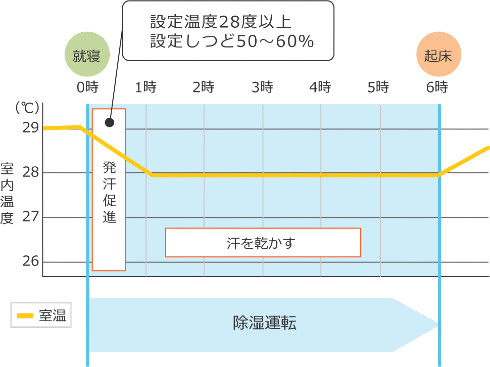 熱帯夜の困りごと解決法