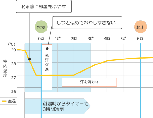 熱帯夜の困りごと解決法