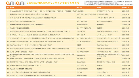 2020年7月あみあみ予約ランキング