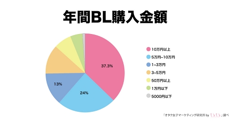 ちるちる 腐女子 マーケティング