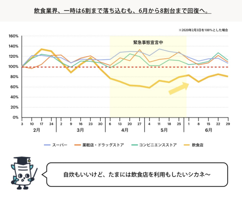 緊急事態宣言前後の飲食店利用状況