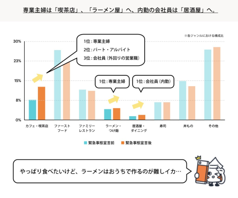 緊急事態宣言前後の飲食店利用状況