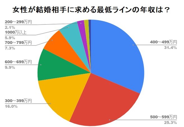 女性が結婚相手に求める最低ラインの年収は？