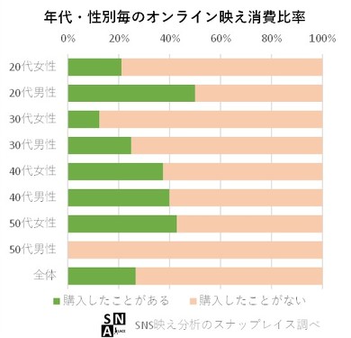 オンライン映え　消費に関する調査