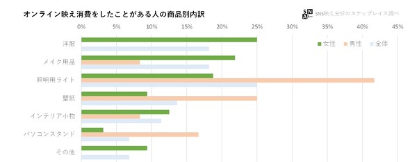 オンライン映え　消費に関する調査