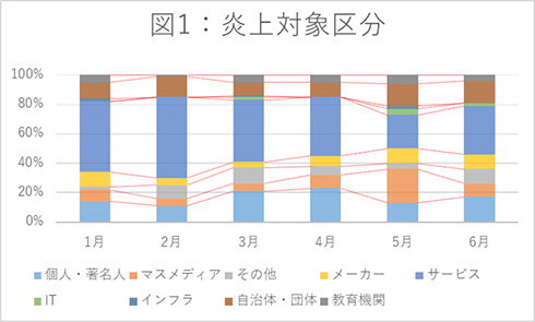 「企業の炎上比率が減り、個人が増加」　デジタルリスクラボがコロナ禍での「ネット炎上レポート」を発表