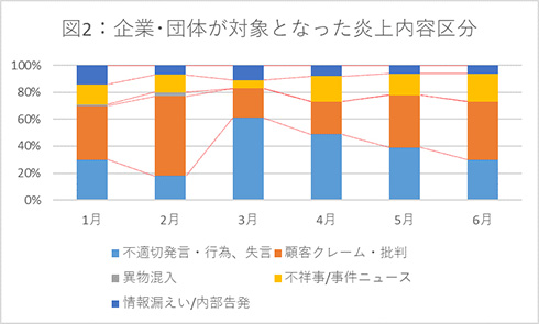 「企業の炎上比率が減り、個人が増加」　デジタルリスクラボがコロナ禍での「ネット炎上レポート」を発表