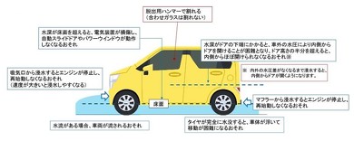 水没したクルマからの脱出方法