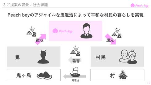 桃太郎 プレゼン スライド イヌ・サル・キジ 鬼退治 Peach boy きび団子 給付