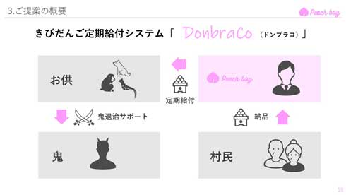 桃太郎 プレゼン スライド イヌ・サル・キジ 鬼退治 Peach boy きび団子 給付