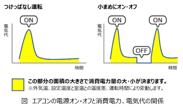 ダイキン エアコン 換気 電気代 つけっぱなし