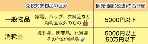 TAX  FREEとDUTY  FREEの違い