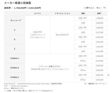 ヤリス クロスのグレードと価格一覧