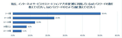 パスワード管理「紙に書く」が約半数、6割が「複数サービスで使いまわし」　Yahooがアンケート結果を公開