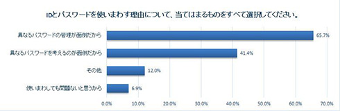 パスワード管理「紙に書く」が約半数、6割が「複数サービスで使いまわし」　Yahooがアンケート結果を公開