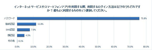 パスワード管理「紙に書く」が約半数、6割が「複数サービスで使いまわし」　Yahooがアンケート結果を公開