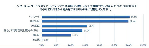 パスワード管理「紙に書く」が約半数、6割が「複数サービスで使いまわし」　Yahooがアンケート結果を公開