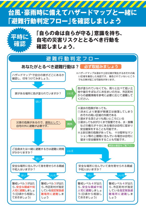 内閣府防災 LINE　公式アカウント 避難行動判定フロー 台風 洪水 浸水 ハザードマップ