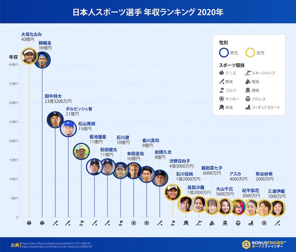 日本人アスリート年収ランキング 2020年版