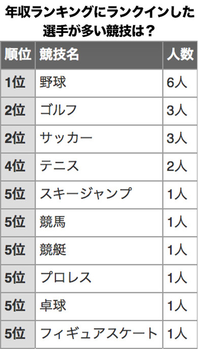 日本人アスリート年収ランキング 2020年版
