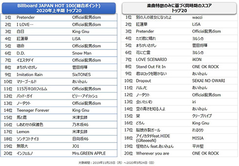 AIと脳科学でヒットソングの特徴を可視化　4か月程度先まで音楽トレンドを予測