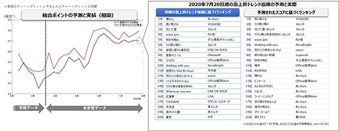 AIと脳科学でヒットソングの特徴を可視化　4か月程度先まで音楽トレンドを予測