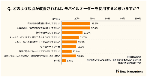 モバイルオーダー