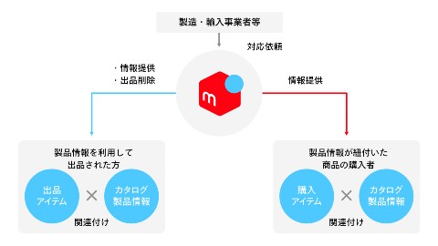 メルカリ リコール