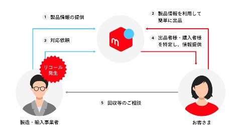 メルカリ リコール