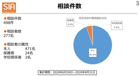 セーファーインターネット協会 誹謗中傷ホットライン 活動報告 削除要請 匿名掲示板