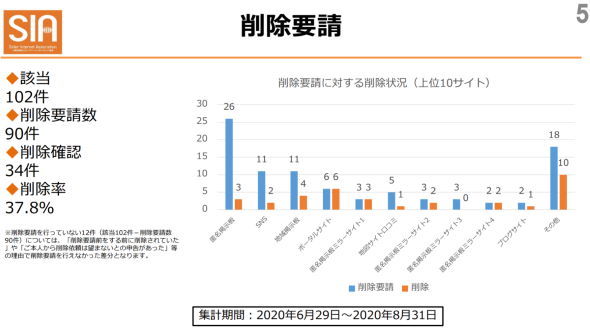 セーファーインターネット協会 誹謗中傷ホットライン 活動報告 削除要請 匿名掲示板