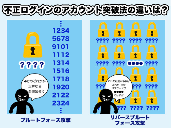 リバースブルートフォース攻撃ってなに？