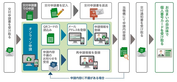 マイナンバーカード申請手順