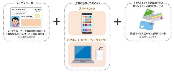 マイナポイント