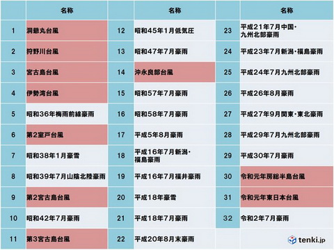 令和元年房総半島台風