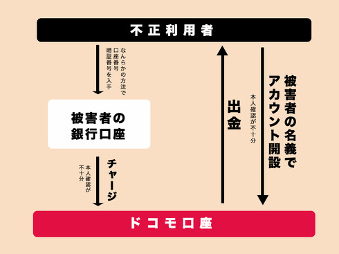 ドコモ口座 不正出金の仕組み
