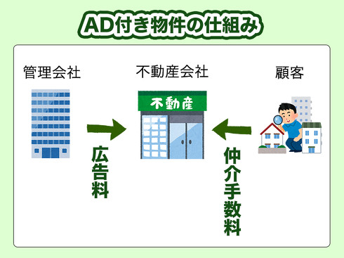 不動産のADってなんのこと？
