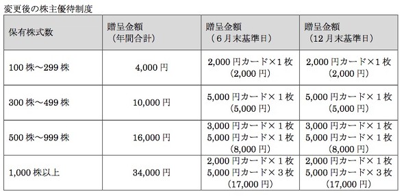 すかいらーくHD 株主優待制度を変更