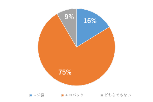 レジ袋使用状況を調査