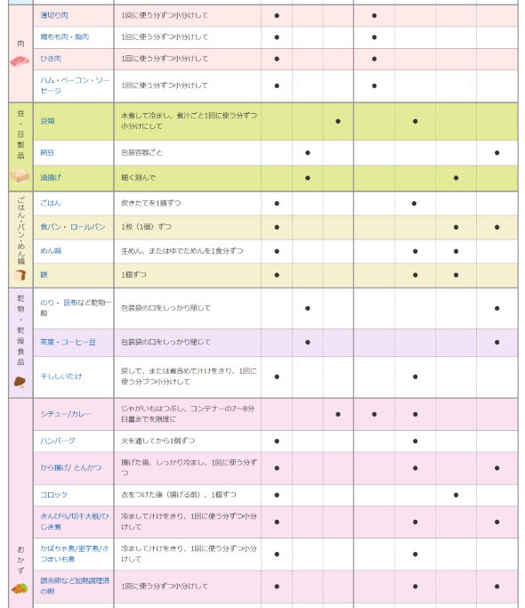 旭化成 ジップロック サランラップ 冷凍 解凍 チャート 食品 保存