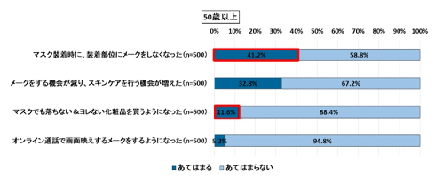 withコロナでの美容意識と購買行動
