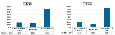 withコロナでの美容意識と購買行動