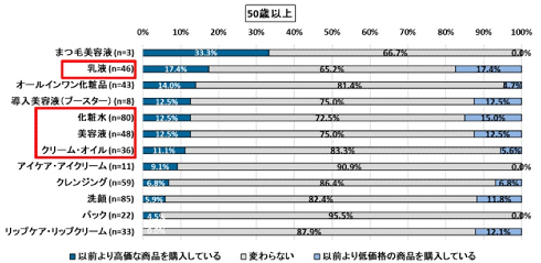 withコロナでの美容意識と購買行動